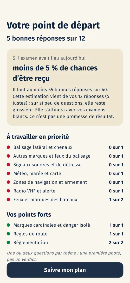Écran Votre point de départ : 5 bonnes réponses sur 12, estimation des chances d'être reçu si l'examen avait lieu aujourd'hui, thèmes à travailler en priorité et points forts
